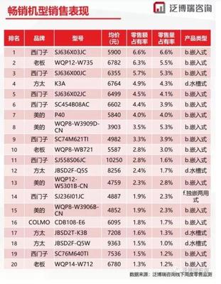 「老板」电器凭什么成为上半年洗碗机销量黑马？